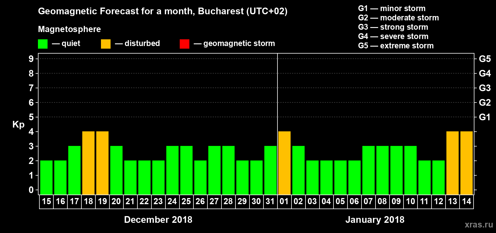 Forecast of the daily maximal value of geomagnetic index Kp for <b>1 month</b> (31 days) <b>from Dec 15, 2017 to Jan 14, 2018</b>
