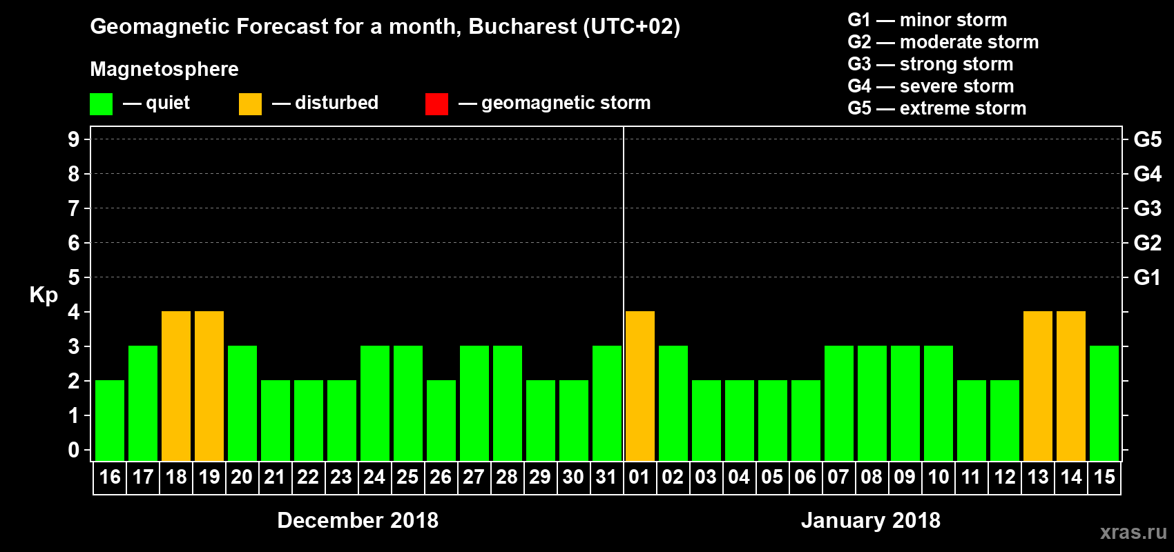 Forecast of the daily maximal value of geomagnetic index Kp for <b>1 month</b> (31 days) <b>from Dec 16, 2017 to Jan 15, 2018</b>