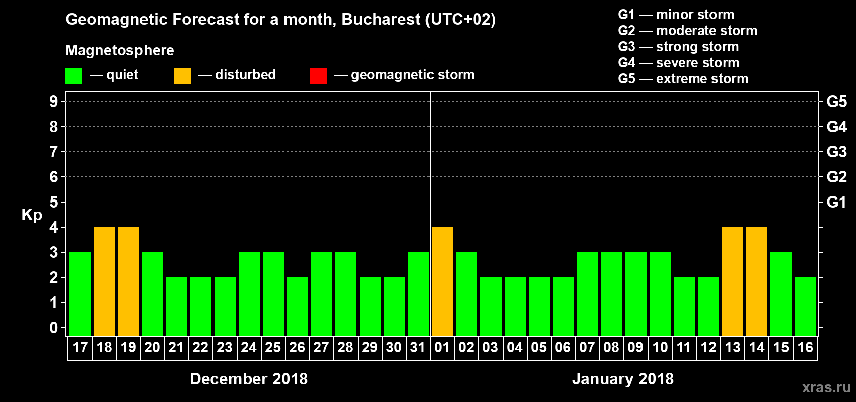 Forecast of the daily maximal value of geomagnetic index Kp for <b>1 month</b> (31 days) <b>from Dec 17, 2017 to Jan 16, 2018</b>