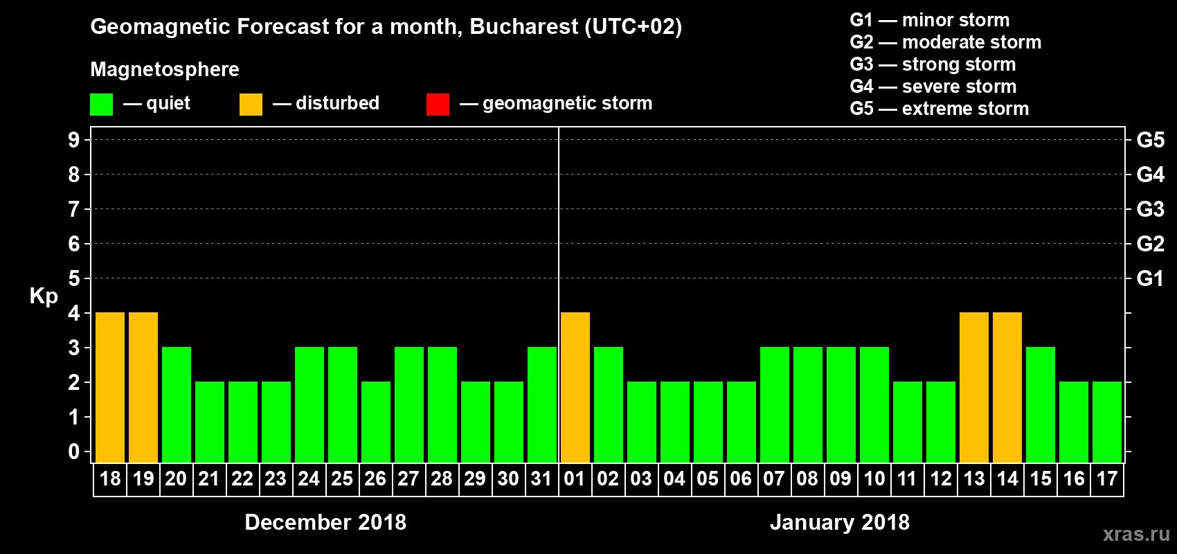 Forecast of the daily maximal value of geomagnetic index Kp for <b>1 month</b> (31 days) <b>from Dec 18, 2017 to Jan 17, 2018</b>