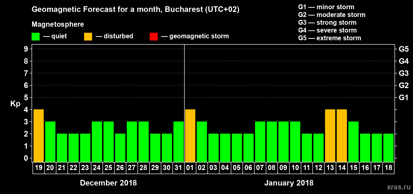 Forecast of the daily maximal value of geomagnetic index Kp for <b>1 month</b> (31 days) <b>from Dec 19, 2017 to Jan 18, 2018</b>