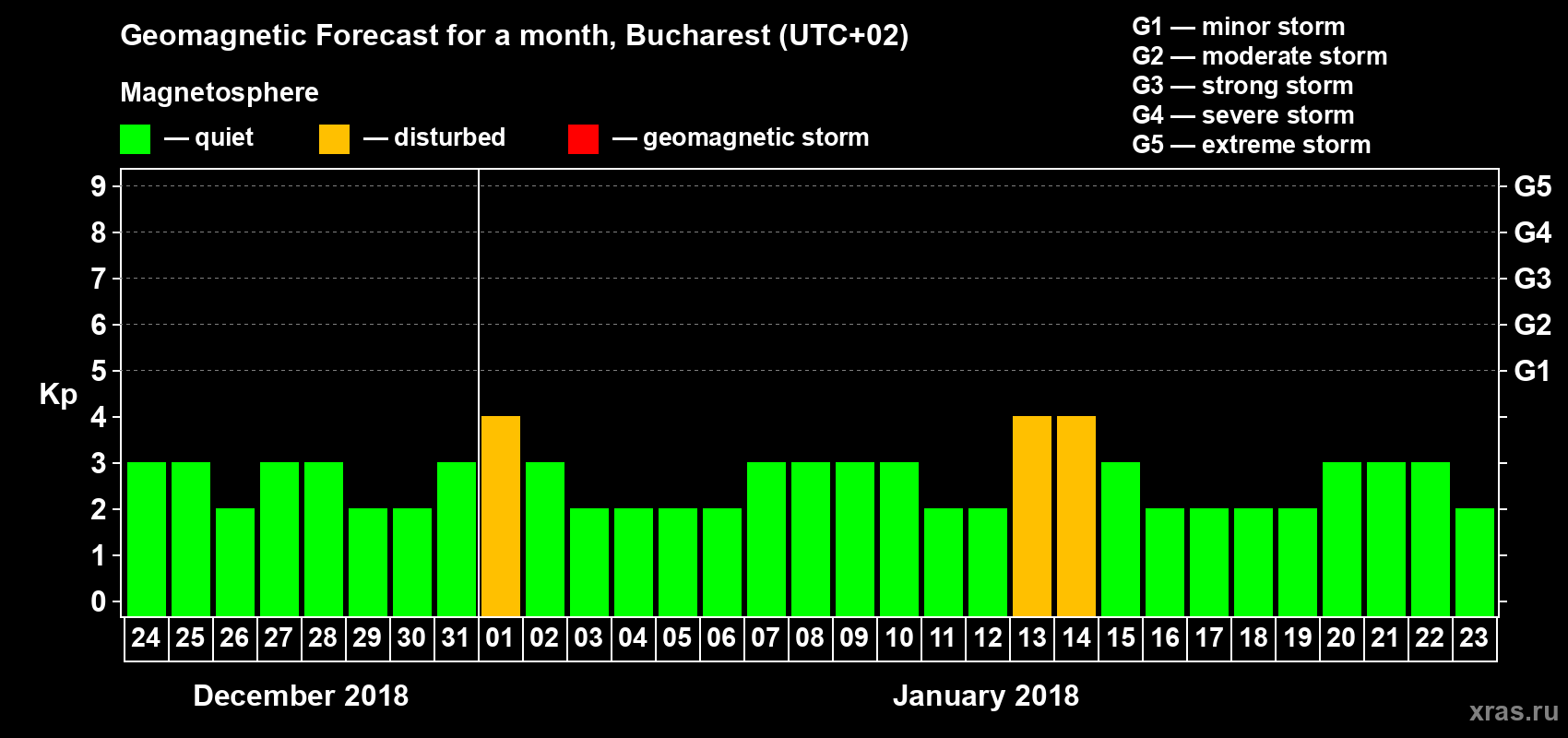 Forecast of the daily maximal value of geomagnetic index Kp for <b>1 month</b> (31 days) <b>from Dec 24, 2017 to Jan 23, 2018</b>