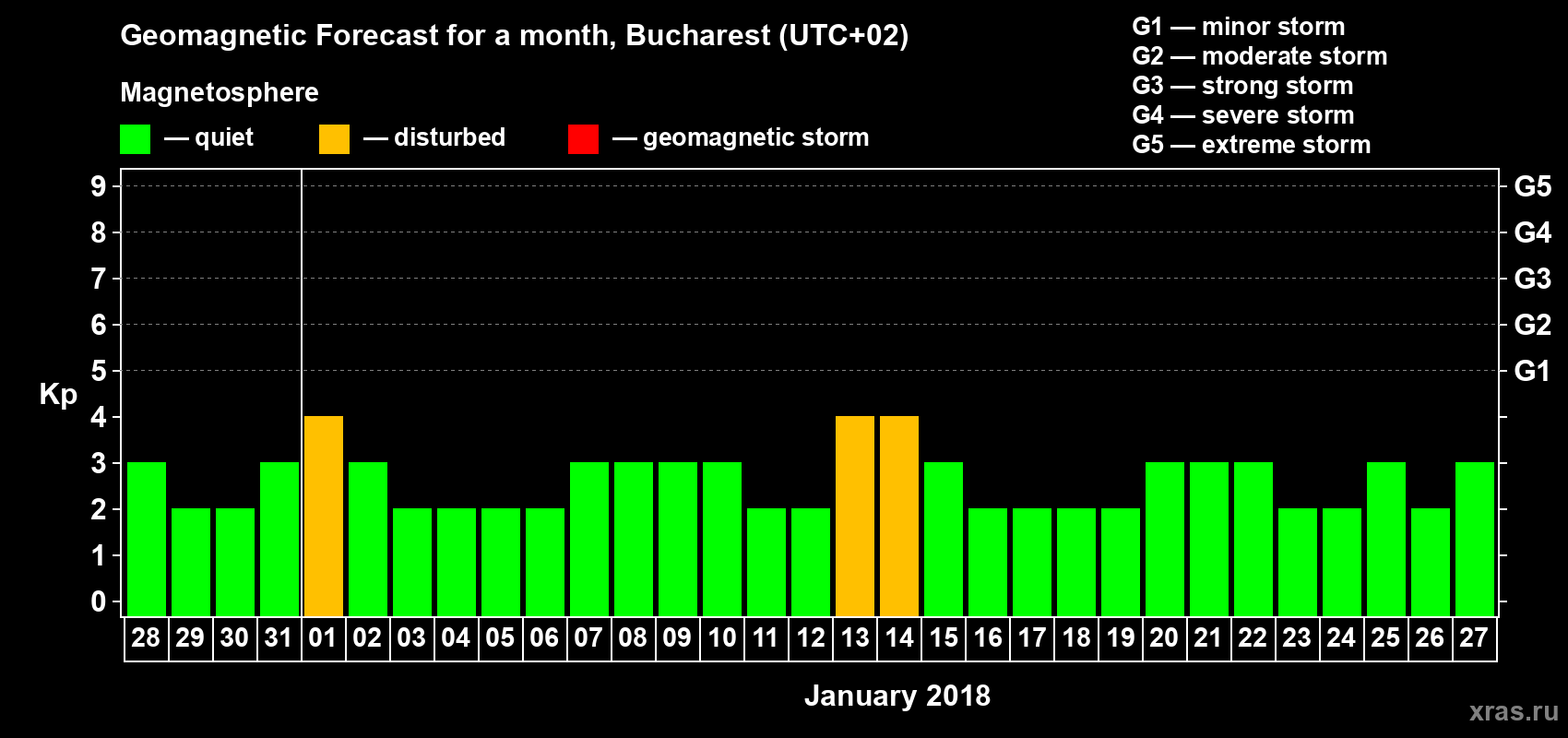 Forecast of the daily maximal value of geomagnetic index Kp for <b>1 month</b> (31 days) <b>from Dec 28, 2017 to Jan 27, 2018</b>