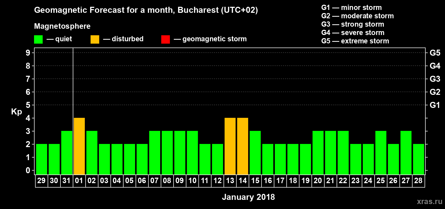 Forecast of the daily maximal value of geomagnetic index Kp for <b>1 month</b> (31 days) <b>from Dec 29, 2017 to Jan 28, 2018</b>