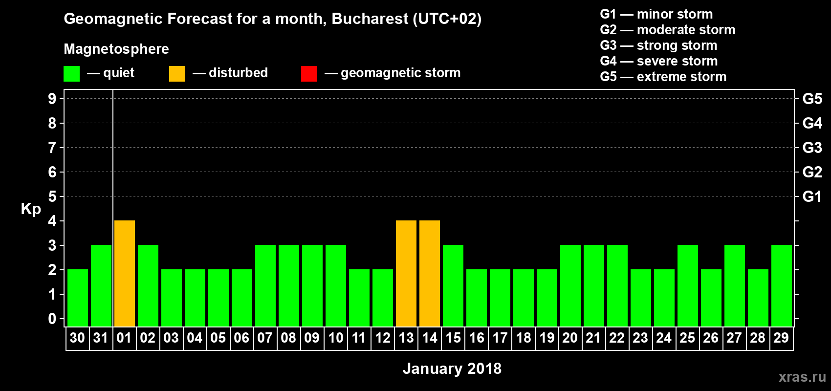 Forecast of the daily maximal value of geomagnetic index Kp for <b>1 month</b> (31 days) <b>from Dec 30, 2017 to Jan 29, 2018</b>