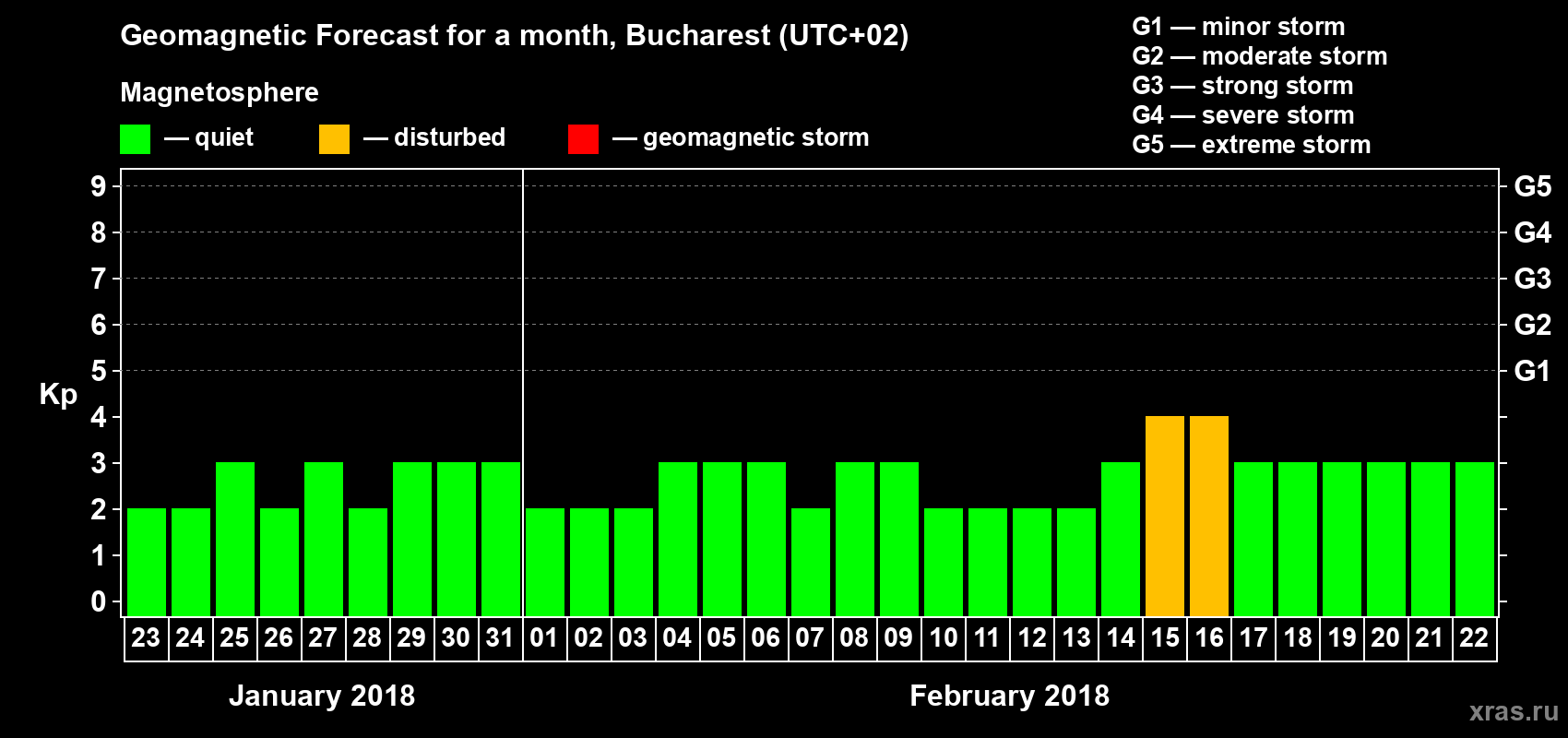 Forecast of the daily maximal value of geomagnetic index Kp for <b>1 month</b> (31 days) <b>from Jan 23, 2018 to Feb 22, 2018</b>