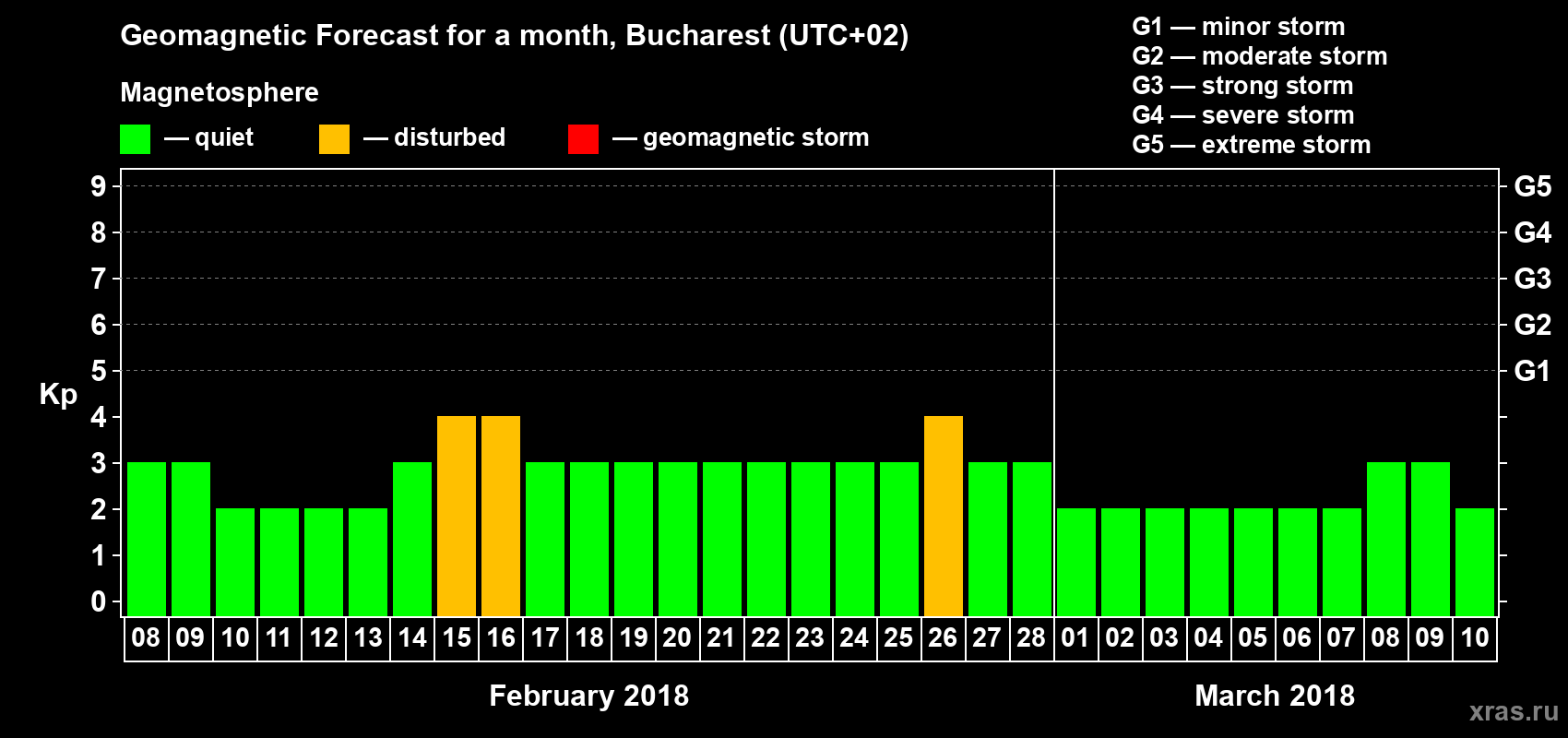 Forecast of the daily maximal value of geomagnetic index Kp for <b>1 month</b> (31 days) <b>from Feb 08, 2018 to Mar 10, 2018</b>