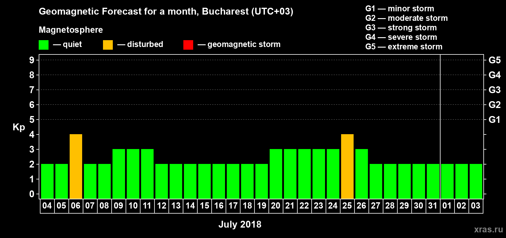 Forecast of the daily maximal value of geomagnetic index Kp for <b>1 month</b> (31 days) <b>from Jul 04, 2018 to Aug 03, 2018</b>