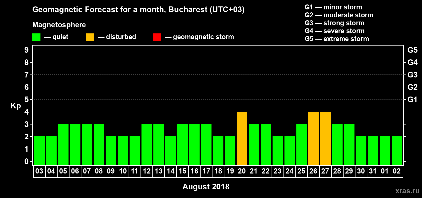 Forecast of the daily maximal value of geomagnetic index Kp for <b>1 month</b> (31 days) <b>from Aug 03, 2018 to Sep 02, 2018</b>