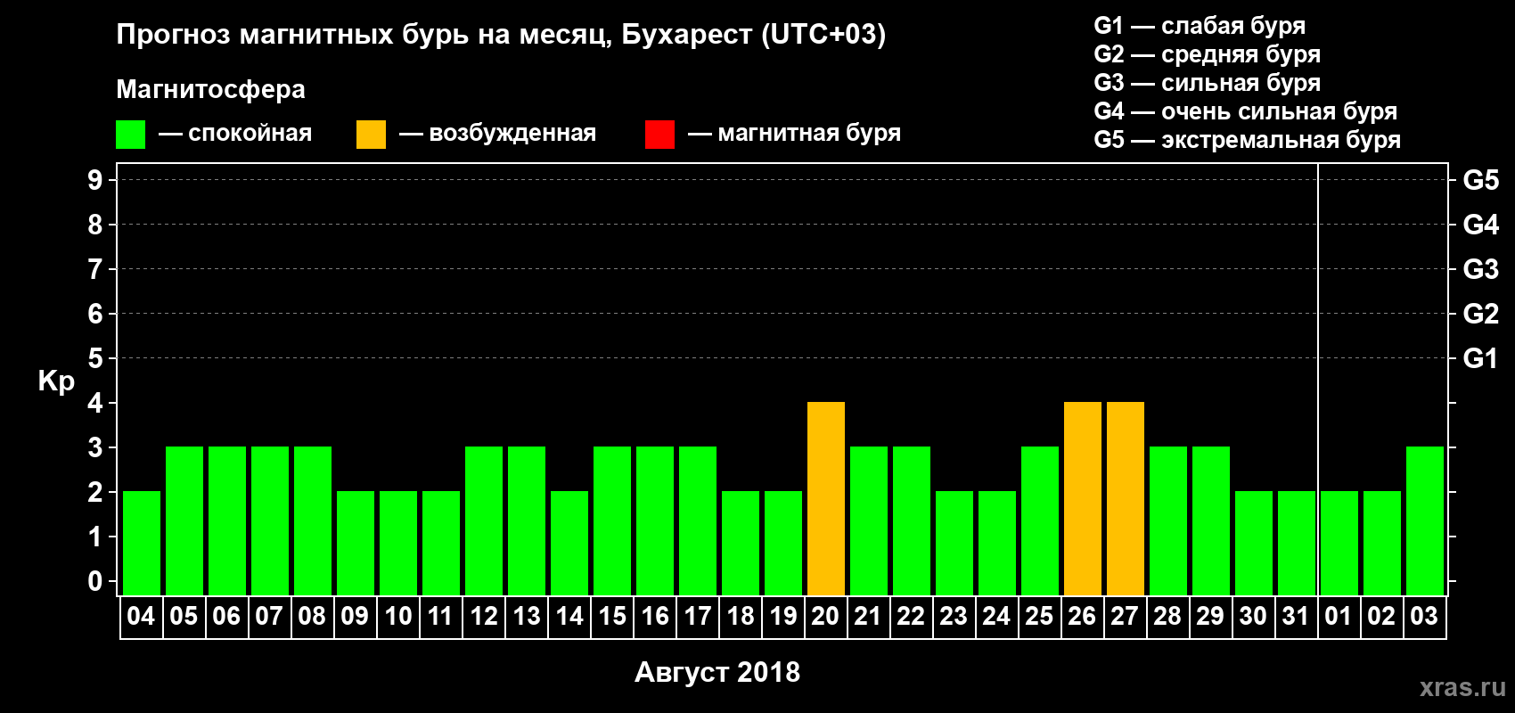 Прогноз максимального суточного геомагнитного индекса Kp на <b>1 месяц</b> (31 день) <b>с 04 августа по 03 сентября 2018 г</b>