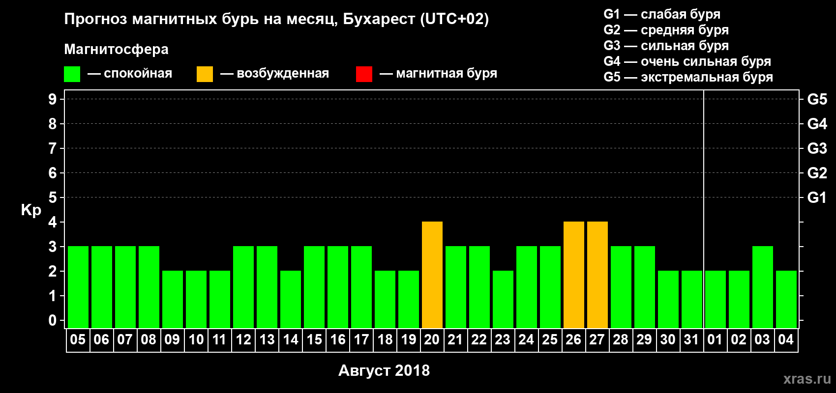Прогноз максимального суточного геомагнитного индекса Kp на <b>1 месяц</b> (31 день) <b>с 05 августа по 04 сентября 2018 г</b>