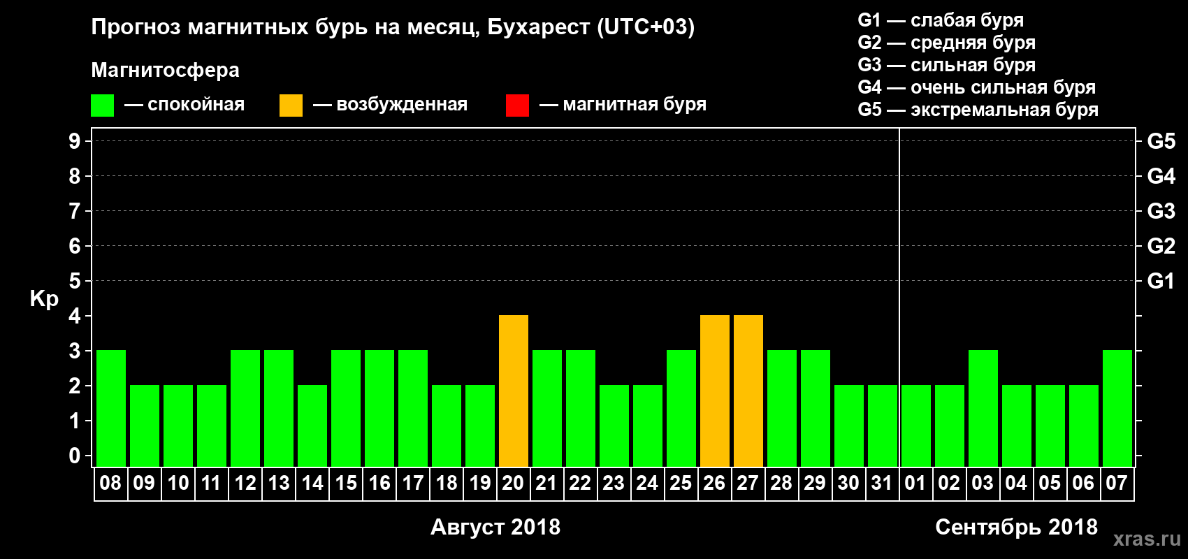 Прогноз максимального суточного геомагнитного индекса Kp на <b>1 месяц</b> (31 день) <b>с 08 августа по 07 сентября 2018 г</b>