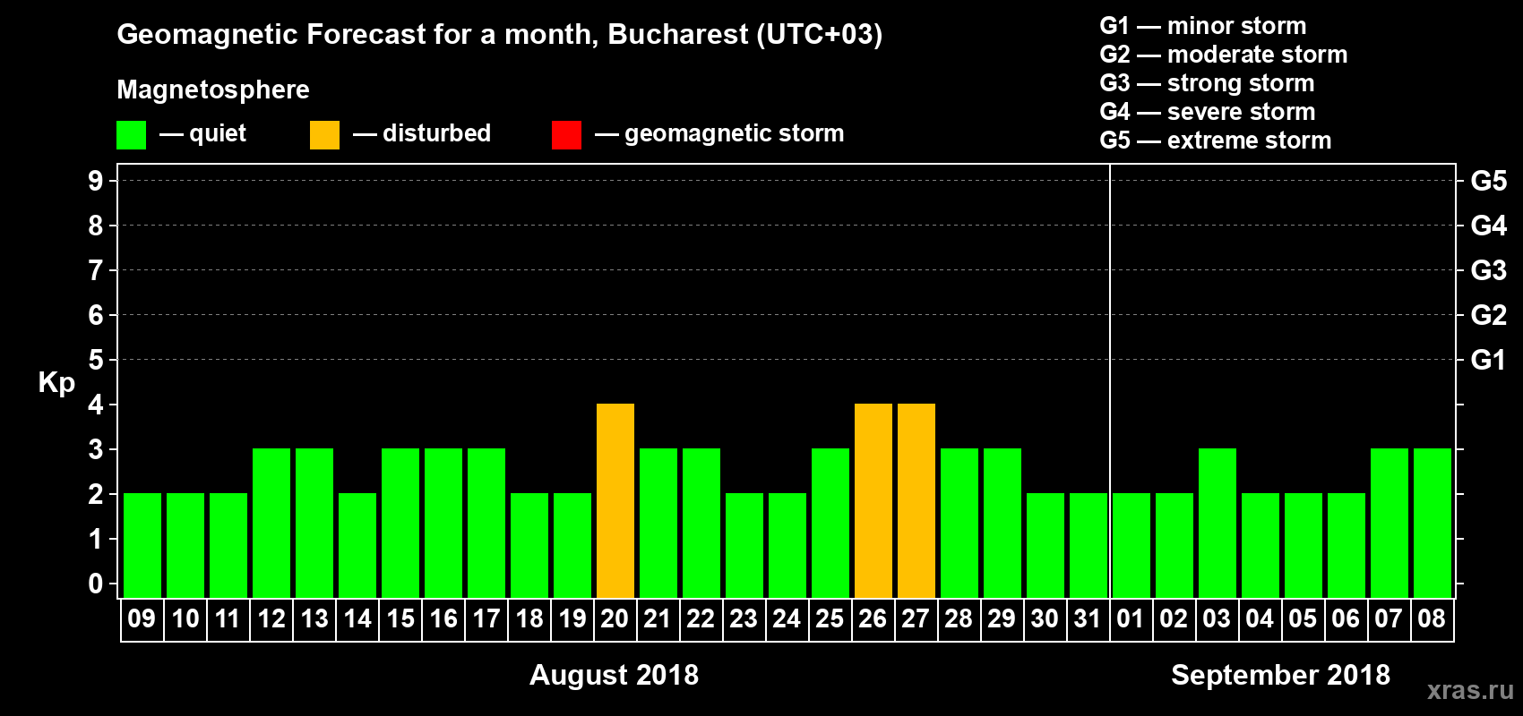 Forecast of the daily maximal value of geomagnetic index Kp for <b>1 month</b> (31 days) <b>from Aug 09, 2018 to Sep 08, 2018</b>
