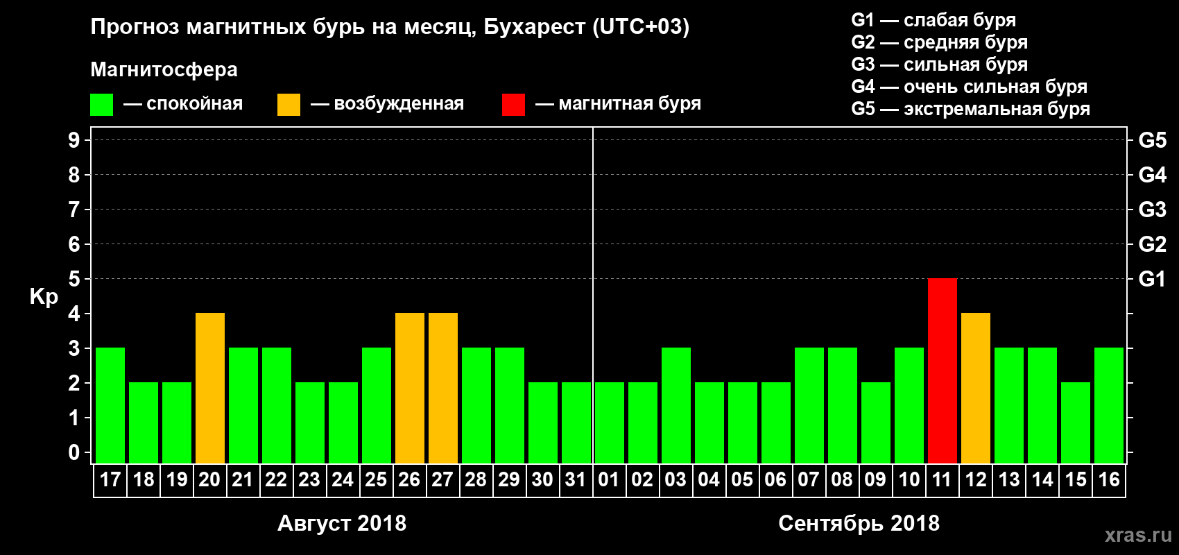 Прогноз максимального суточного геомагнитного индекса Kp на <b>1 месяц</b> (31 день) <b>с 17 августа по 16 сентября 2018 г</b>