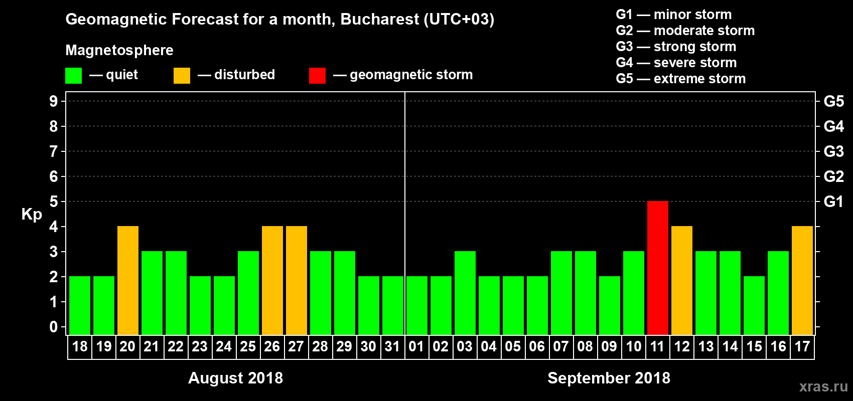Forecast of the daily maximal value of geomagnetic index Kp for <b>1 month</b> (31 days) <b>from Aug 18, 2018 to Sep 17, 2018</b>
