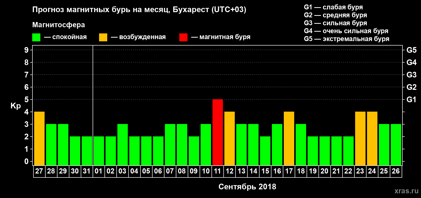 Прогноз максимального суточного геомагнитного индекса Kp на <b>1 месяц</b> (31 день) <b>с 27 августа по 26 сентября 2018 г</b>