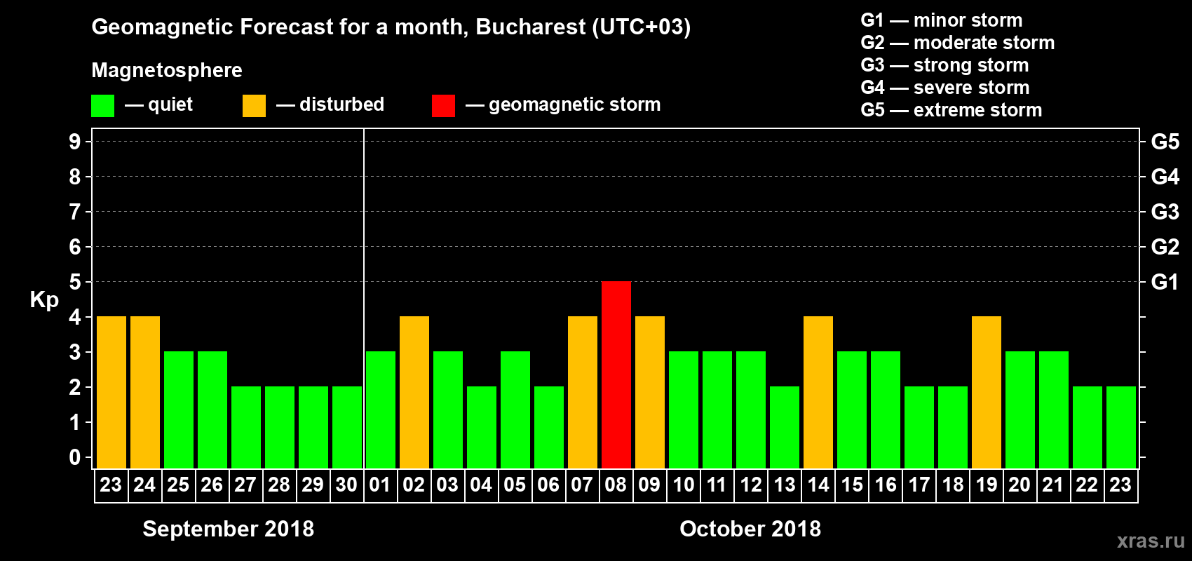 Forecast of the daily maximal value of geomagnetic index Kp for <b>1 month</b> (31 days) <b>from Sep 23, 2018 to Oct 23, 2018</b>
