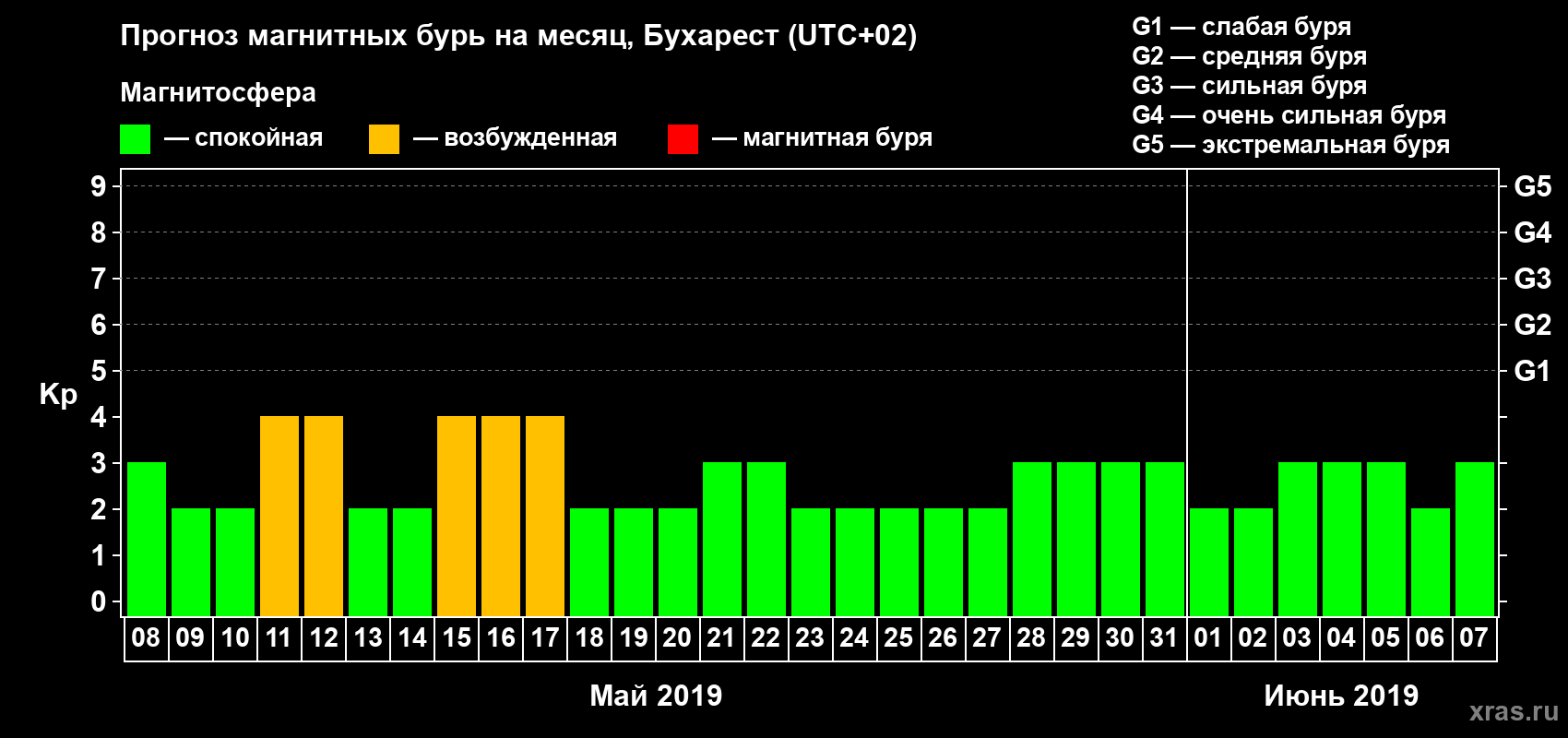 Прогноз максимального суточного геомагнитного индекса Kp на <b>1 месяц</b> (31 день) <b>с 08 мая по 07 июня 2019 г</b>