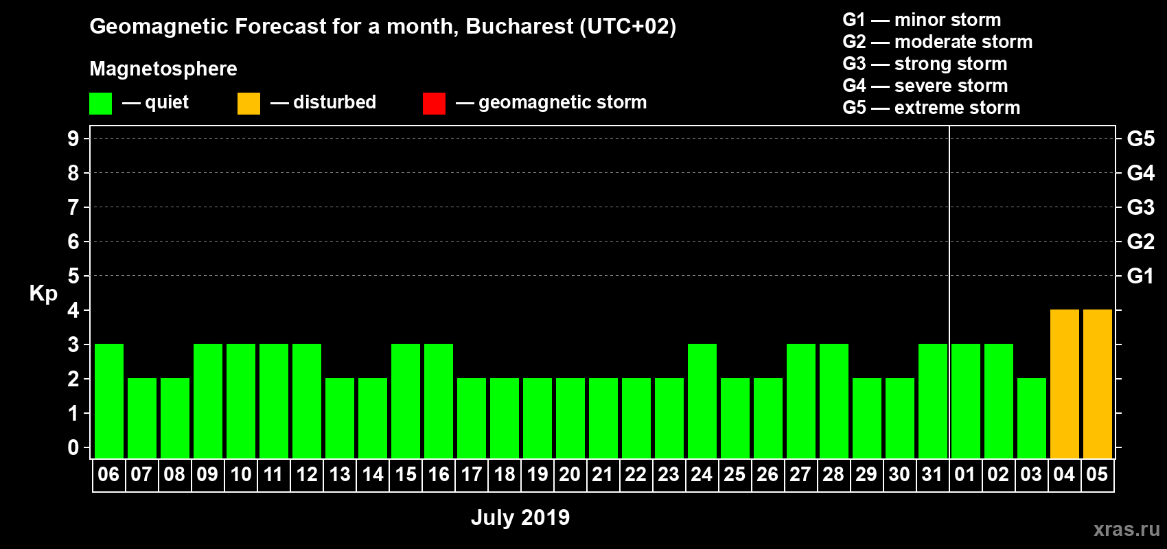 Forecast of the daily maximal value of geomagnetic index Kp for <b>1 month</b> (31 days) <b>from Jul 06, 2019 to Aug 05, 2019</b>