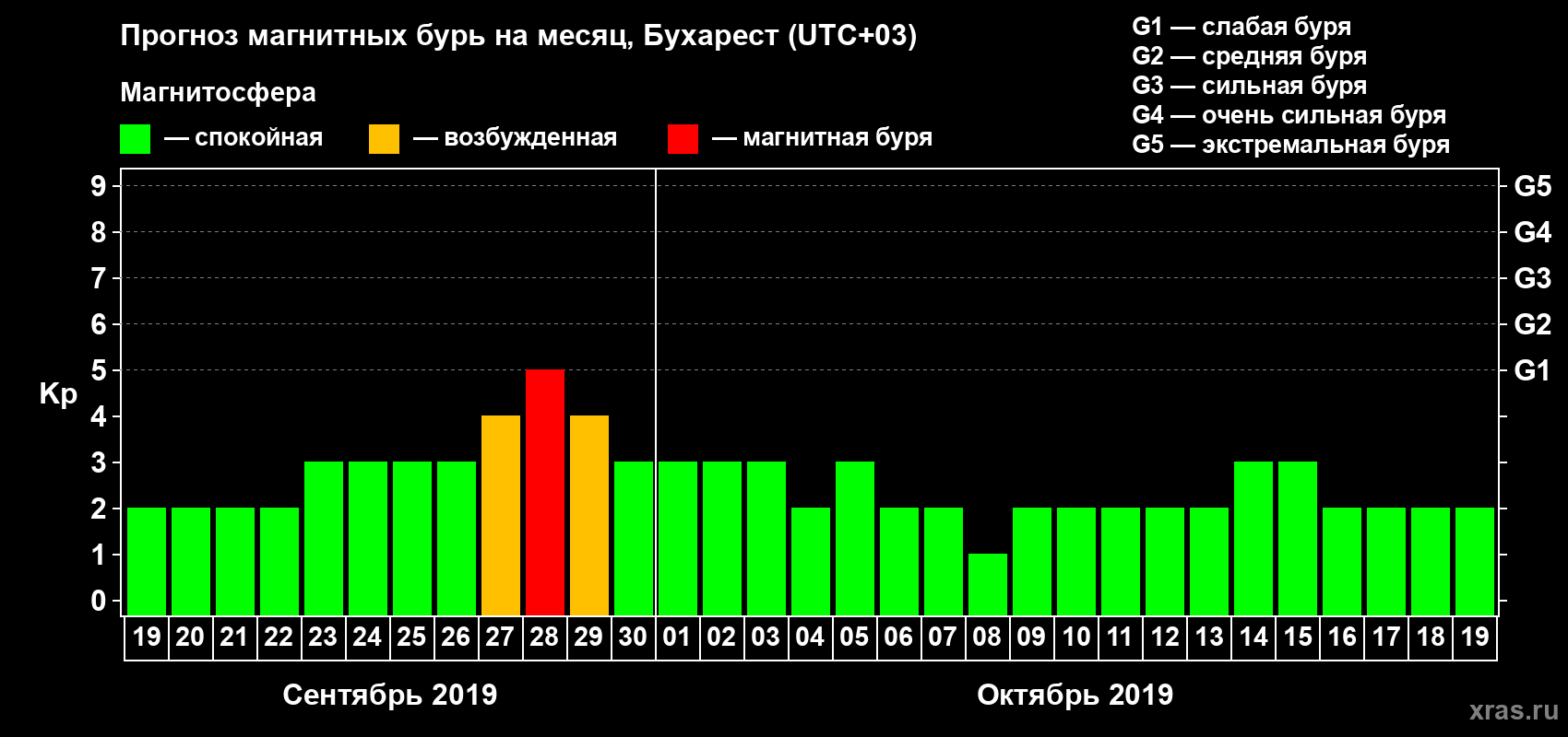 Прогноз максимального суточного геомагнитного индекса Kp на <b>1 месяц</b> (31 день) <b>с 19 сентября по 19 октября 2019 г</b>