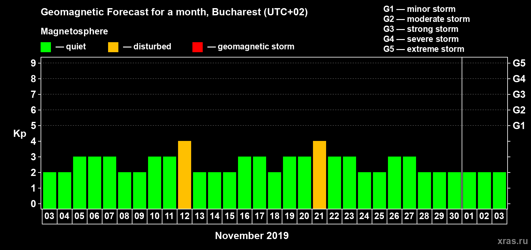 Forecast of the daily maximal value of geomagnetic index Kp for <b>1 month</b> (31 days) <b>from Nov 03, 2019 to Dec 03, 2019</b>