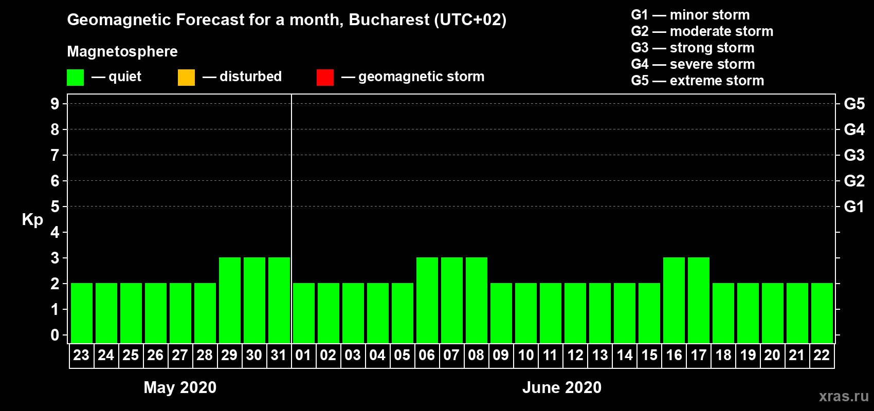 Forecast of the daily maximal value of geomagnetic index Kp for <b>1 month</b> (31 days) <b>from May 23, 2020 to Jun 22, 2020</b>