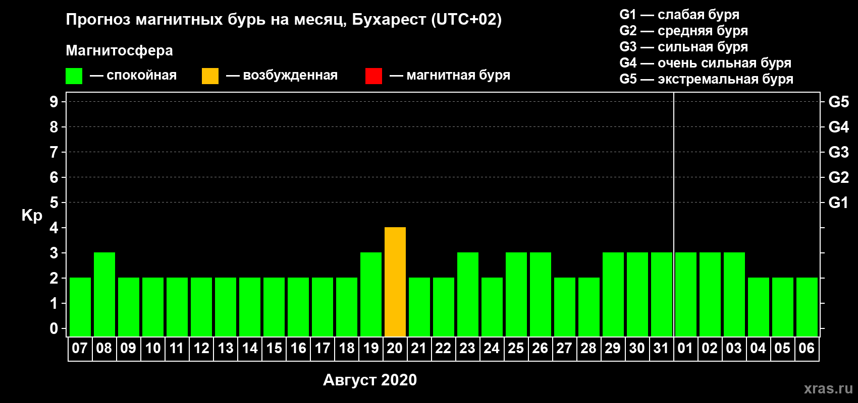 Прогноз максимального суточного геомагнитного индекса Kp на <b>1 месяц</b> (31 день) <b>с 07 августа по 06 сентября 2020 г</b>