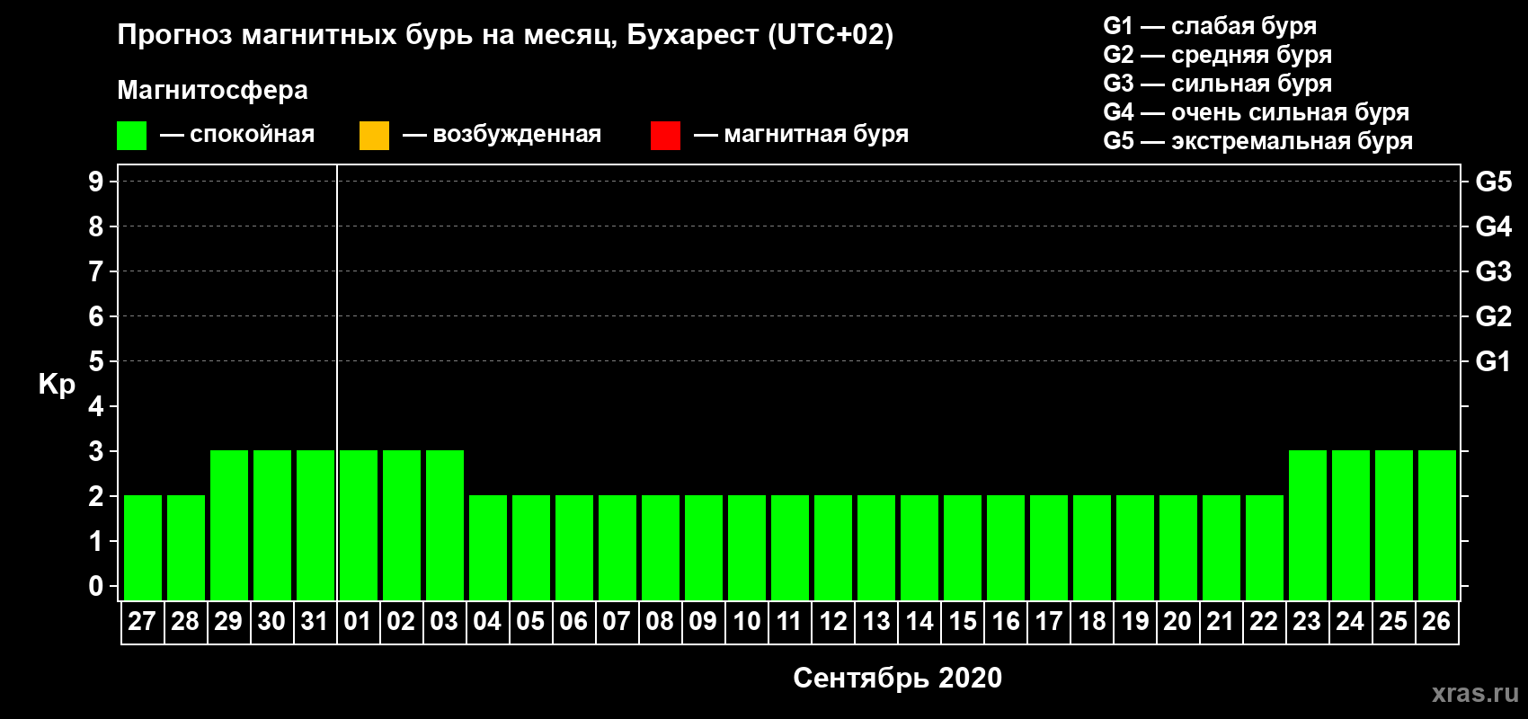 Прогноз максимального суточного геомагнитного индекса Kp на <b>1 месяц</b> (31 день) <b>с 27 августа по 26 сентября 2020 г</b>