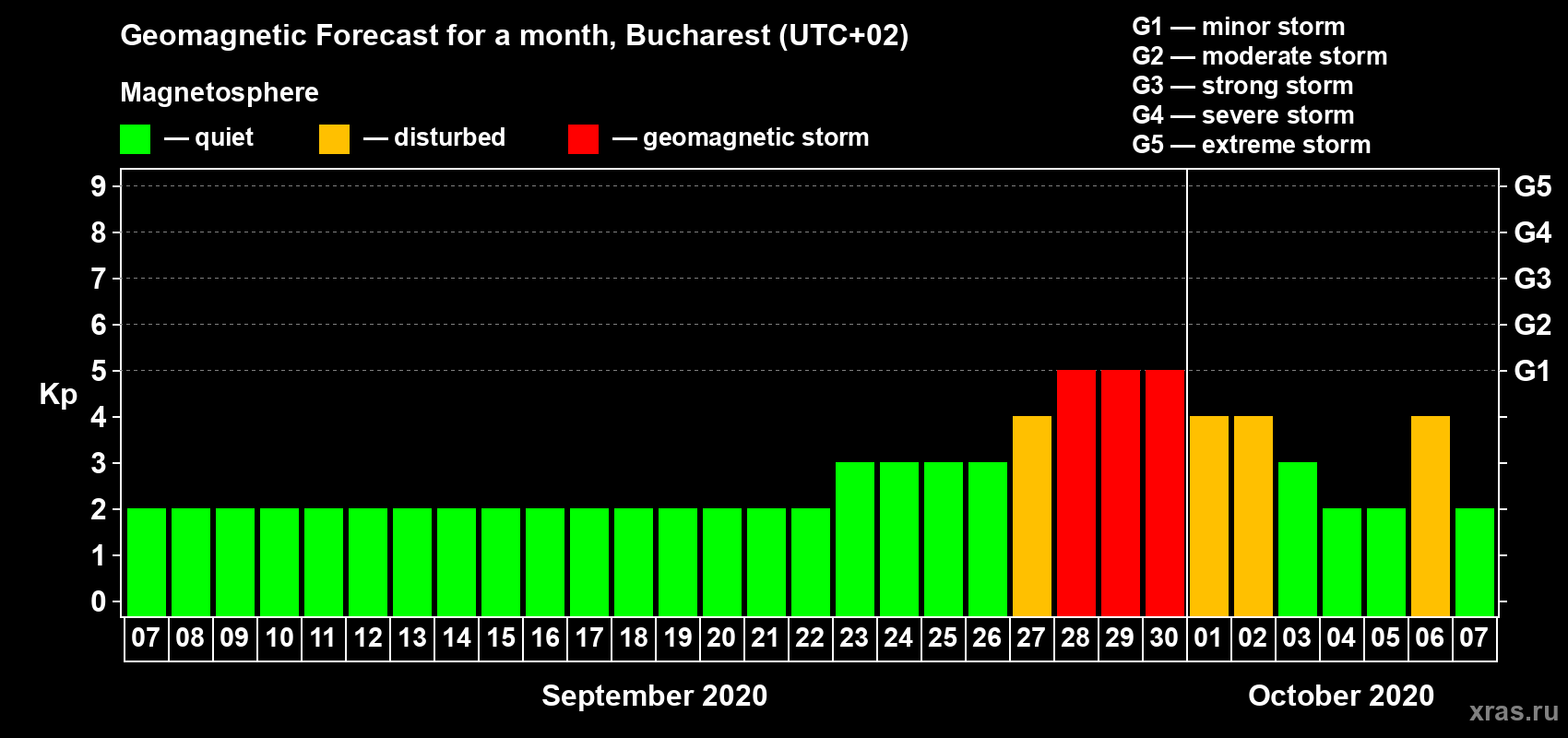 Forecast of the daily maximal value of geomagnetic index Kp for <b>1 month</b> (31 days) <b>from Sep 07, 2020 to Oct 07, 2020</b>