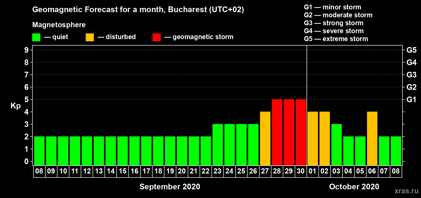 Forecast of the daily maximal value of geomagnetic index Kp for <b>1 month</b> (31 days) <b>from Sep 08, 2020 to Oct 08, 2020</b>