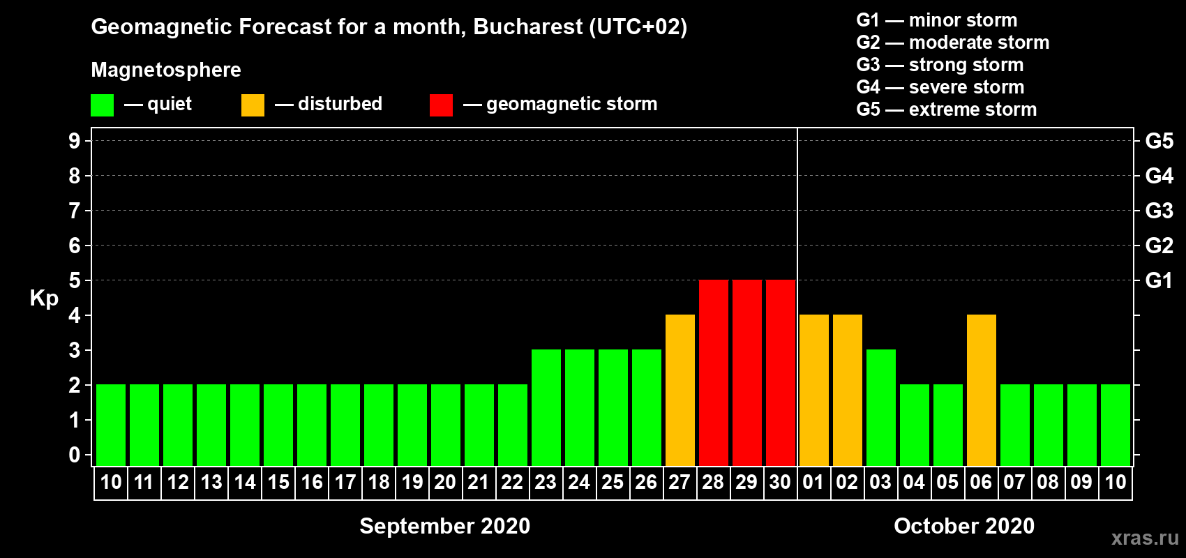 Forecast of the daily maximal value of geomagnetic index Kp for <b>1 month</b> (31 days) <b>from Sep 10, 2020 to Oct 10, 2020</b>