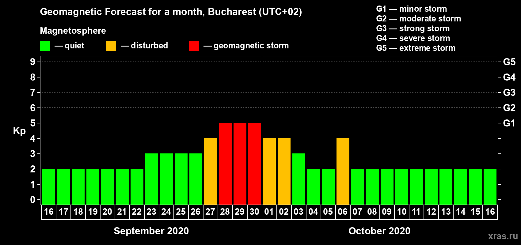Forecast of the daily maximal value of geomagnetic index Kp for <b>1 month</b> (31 days) <b>from Sep 16, 2020 to Oct 16, 2020</b>