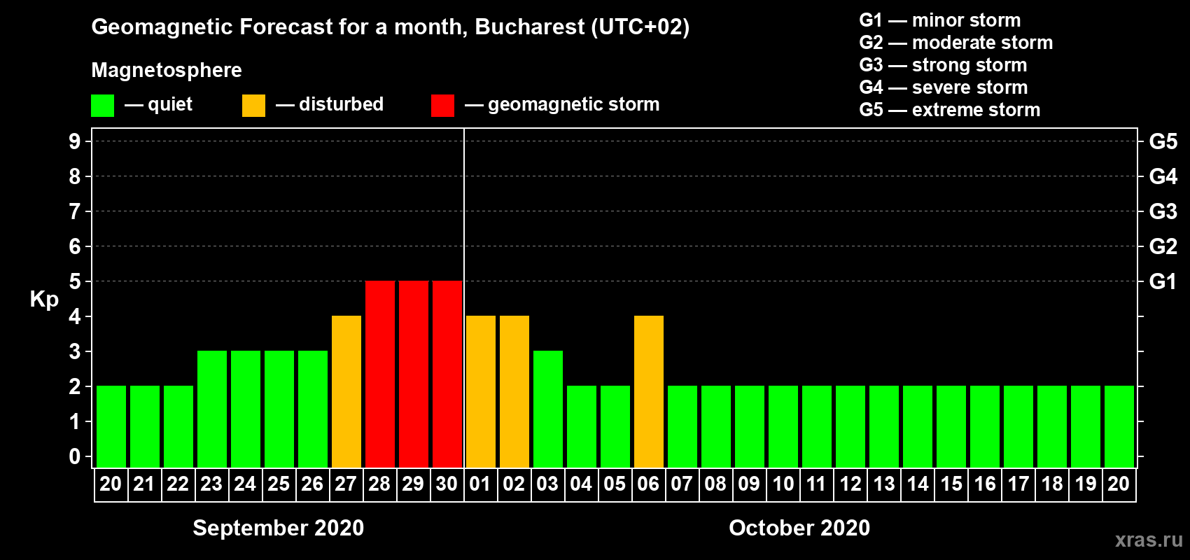Forecast of the daily maximal value of geomagnetic index Kp for <b>1 month</b> (31 days) <b>from Sep 20, 2020 to Oct 20, 2020</b>