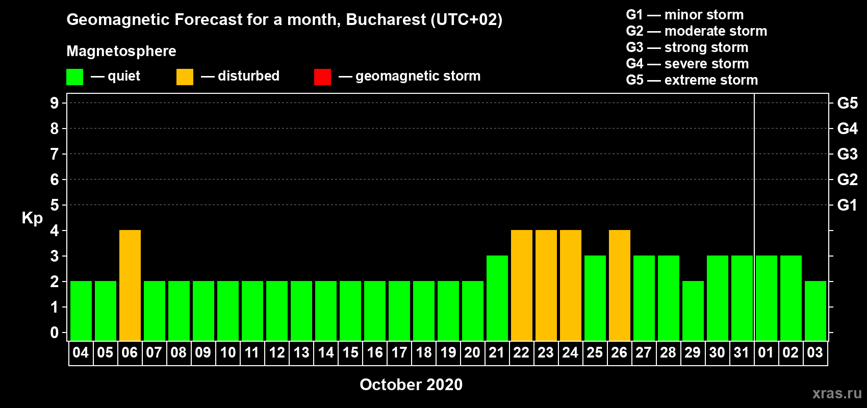 Forecast of the daily maximal value of geomagnetic index Kp for <b>1 month</b> (31 days) <b>from Oct 04, 2020 to Nov 03, 2020</b>
