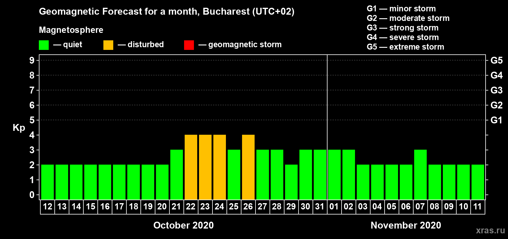 Forecast of the daily maximal value of geomagnetic index Kp for <b>1 month</b> (31 days) <b>from Oct 12, 2020 to Nov 11, 2020</b>