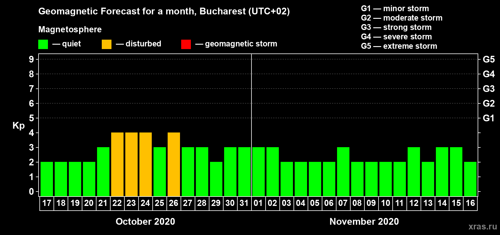Forecast of the daily maximal value of geomagnetic index Kp for <b>1 month</b> (31 days) <b>from Oct 17, 2020 to Nov 16, 2020</b>