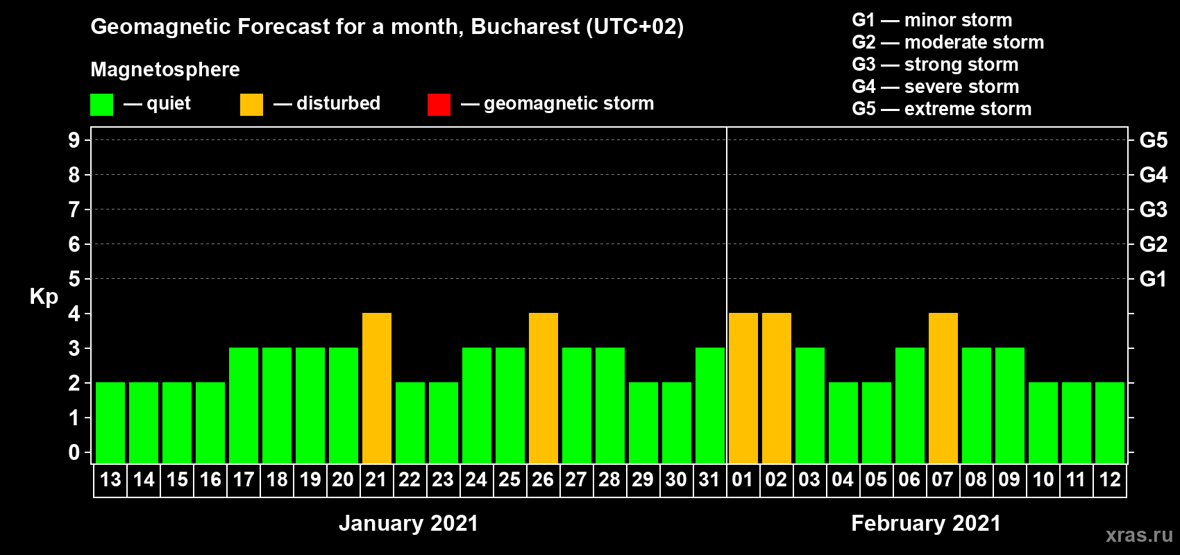 Forecast of the daily maximal value of geomagnetic index Kp for <b>1 month</b> (31 days) <b>from Jan 13, 2021 to Feb 12, 2021</b>