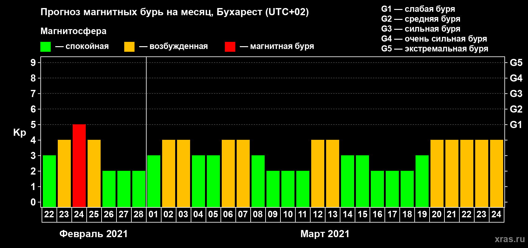 Прогноз максимального суточного геомагнитного индекса Kp на <b>1 месяц</b> (31 день) <b>с 22 февраля по 24 марта 2021 г</b>