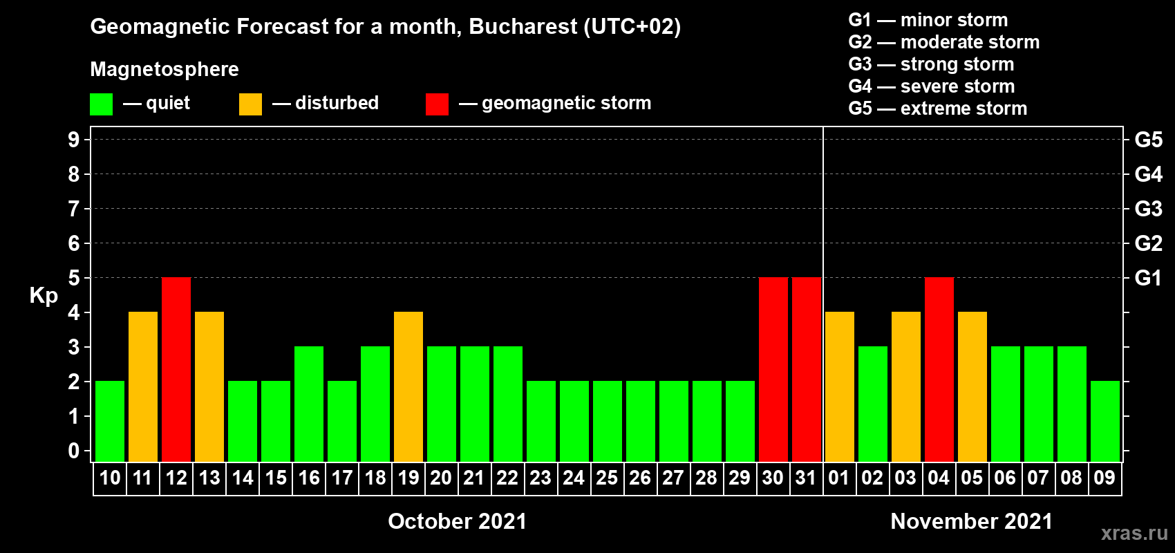 Forecast of the daily maximal value of geomagnetic index Kp for <b>1 month</b> (31 days) <b>from Oct 10, 2021 to Nov 09, 2021</b>