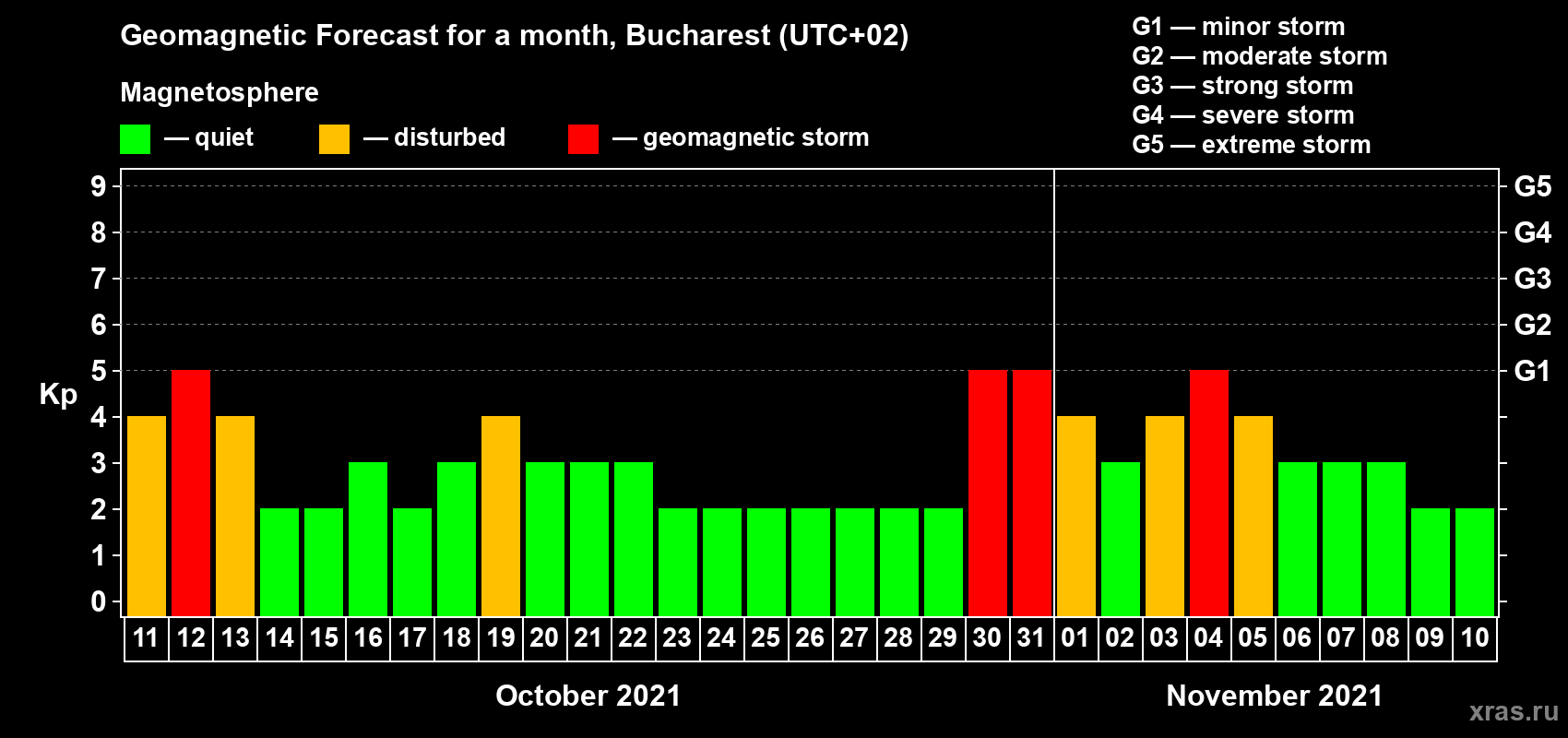 Forecast of the daily maximal value of geomagnetic index Kp for <b>1 month</b> (31 days) <b>from Oct 11, 2021 to Nov 10, 2021</b>