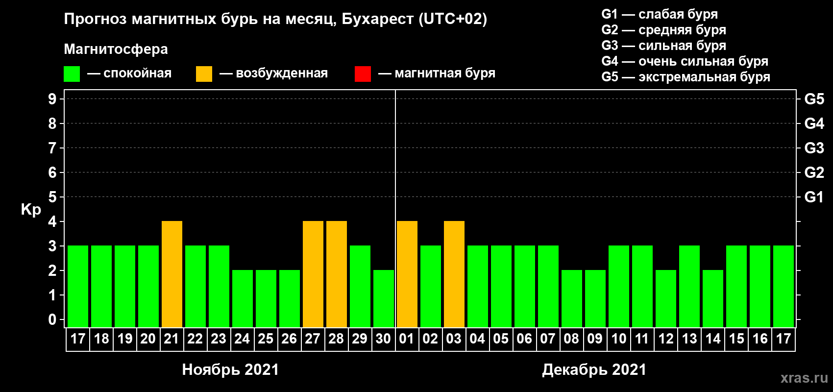 Прогноз максимального суточного геомагнитного индекса Kp на <b>1 месяц</b> (31 день) <b>с 17 ноября по 17 декабря 2021 г</b>