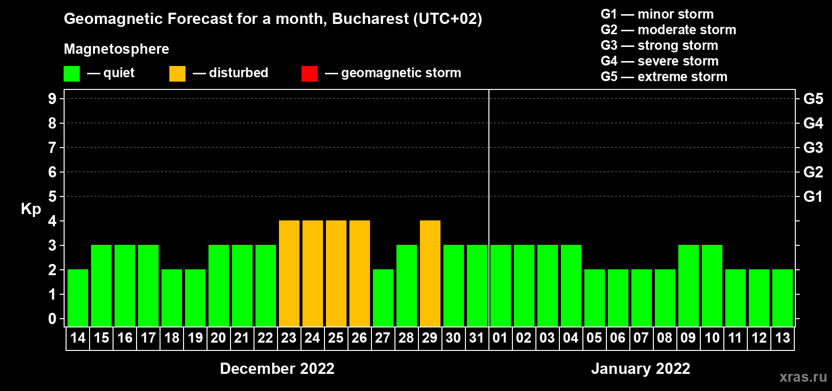 Forecast of the daily maximal value of geomagnetic index Kp for <b>1 month</b> (31 days) <b>from Dec 14, 2021 to Jan 13, 2022</b>