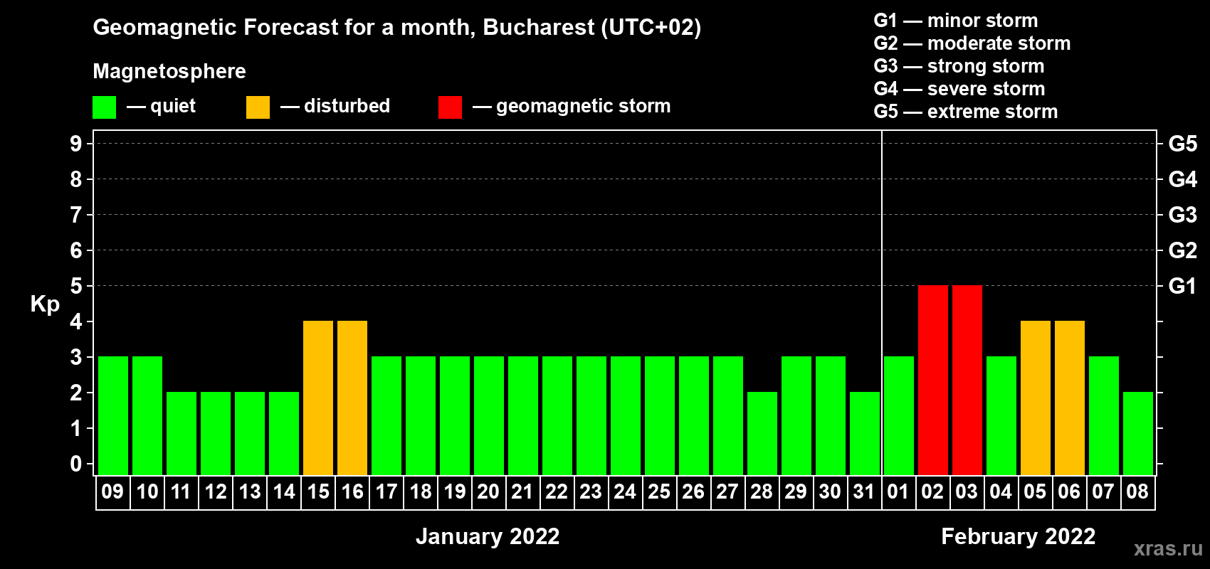 Forecast of the daily maximal value of geomagnetic index Kp for <b>1 month</b> (31 days) <b>from Jan 09, 2022 to Feb 08, 2022</b>