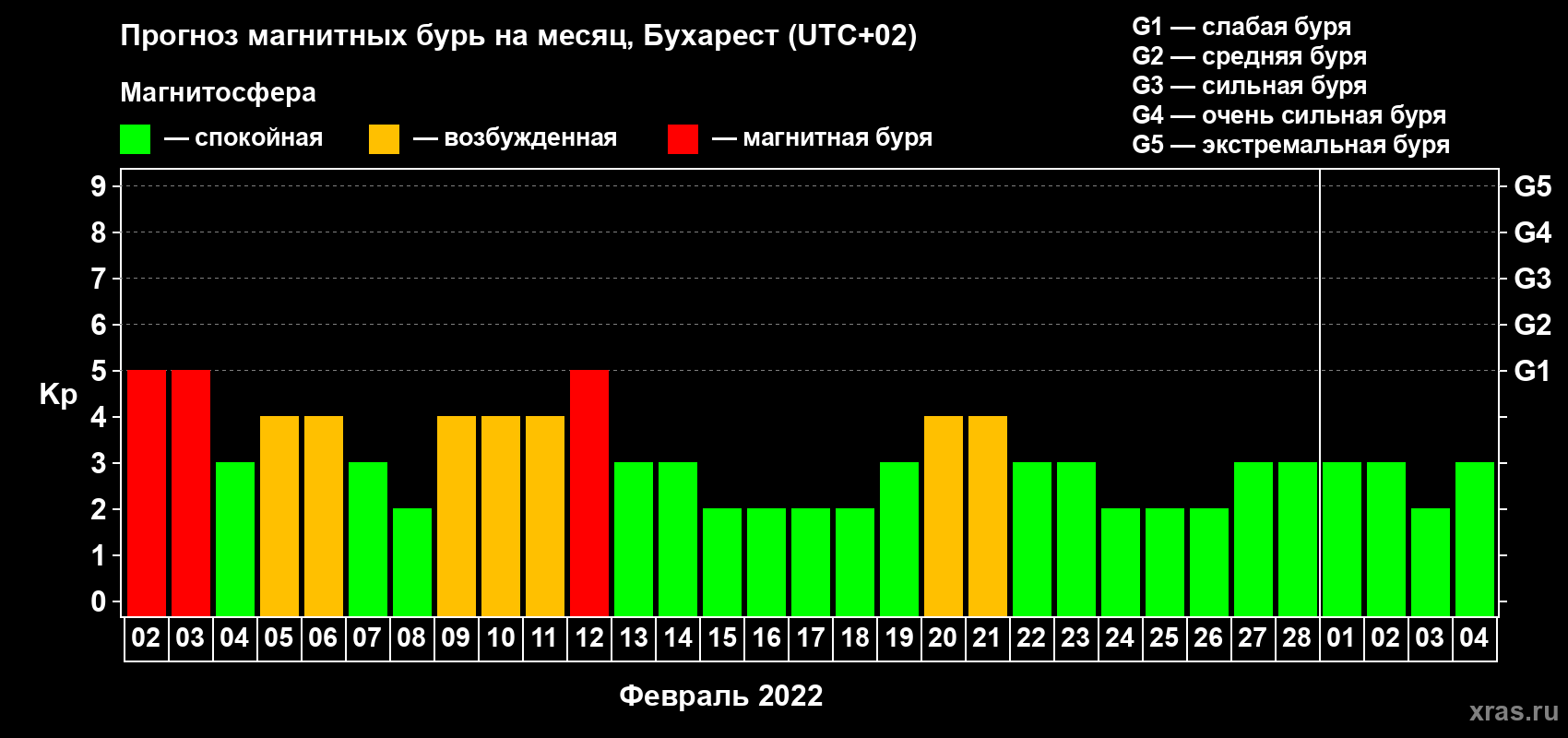 Прогноз максимального суточного геомагнитного индекса Kp на <b>1 месяц</b> (31 день) <b>с 02 февраля по 04 марта 2022 г</b>