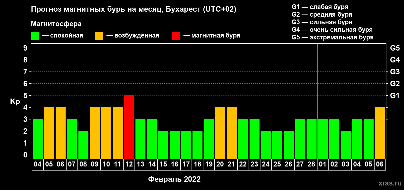 Прогноз максимального суточного геомагнитного индекса Kp на <b>1 месяц</b> (31 день) <b>с 04 февраля по 06 марта 2022 г</b>