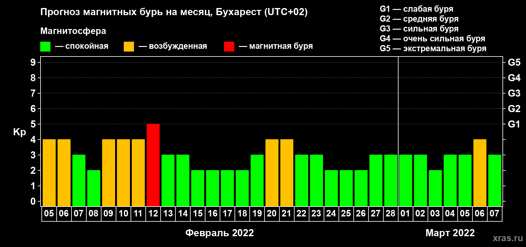 Прогноз максимального суточного геомагнитного индекса Kp на <b>1 месяц</b> (31 день) <b>с 05 февраля по 07 марта 2022 г</b>