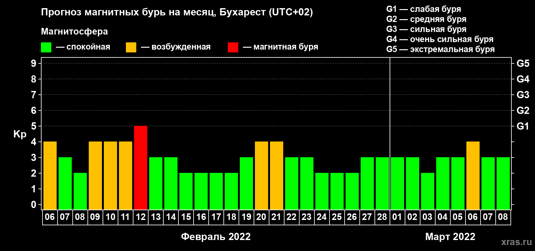 Прогноз максимального суточного геомагнитного индекса Kp на <b>1 месяц</b> (31 день) <b>с 06 февраля по 08 марта 2022 г</b>