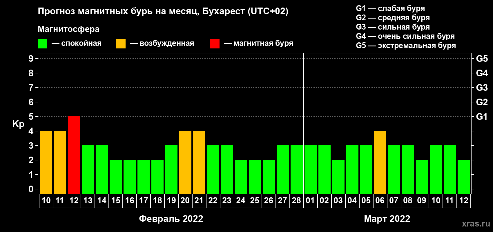 Прогноз максимального суточного геомагнитного индекса Kp на <b>1 месяц</b> (31 день) <b>с 10 февраля по 12 марта 2022 г</b>