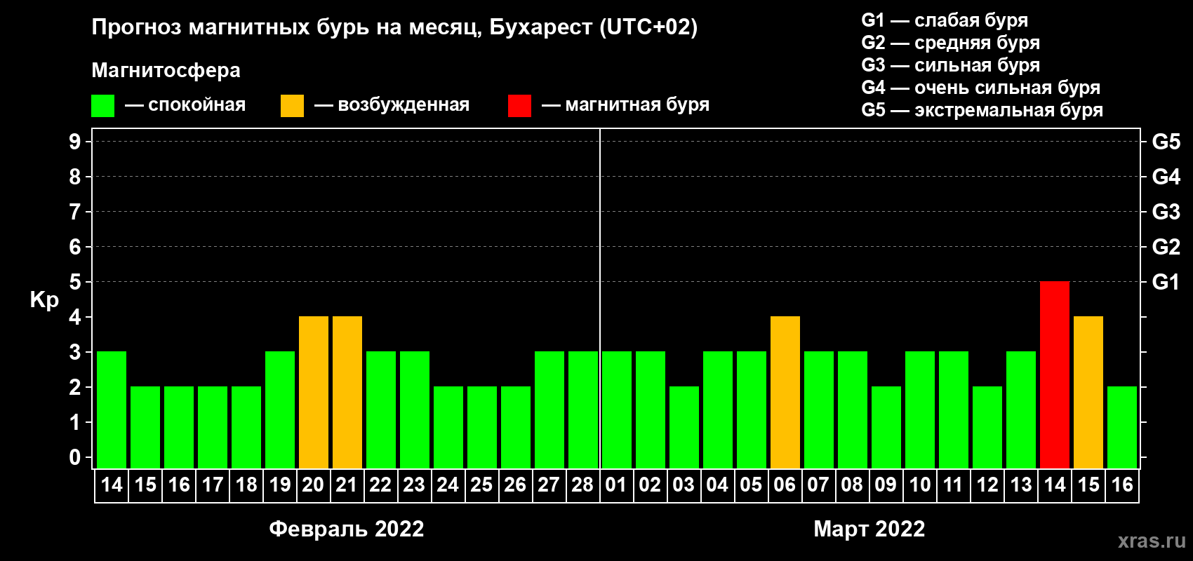 Прогноз максимального суточного геомагнитного индекса Kp на <b>1 месяц</b> (31 день) <b>с 14 февраля по 16 марта 2022 г</b>