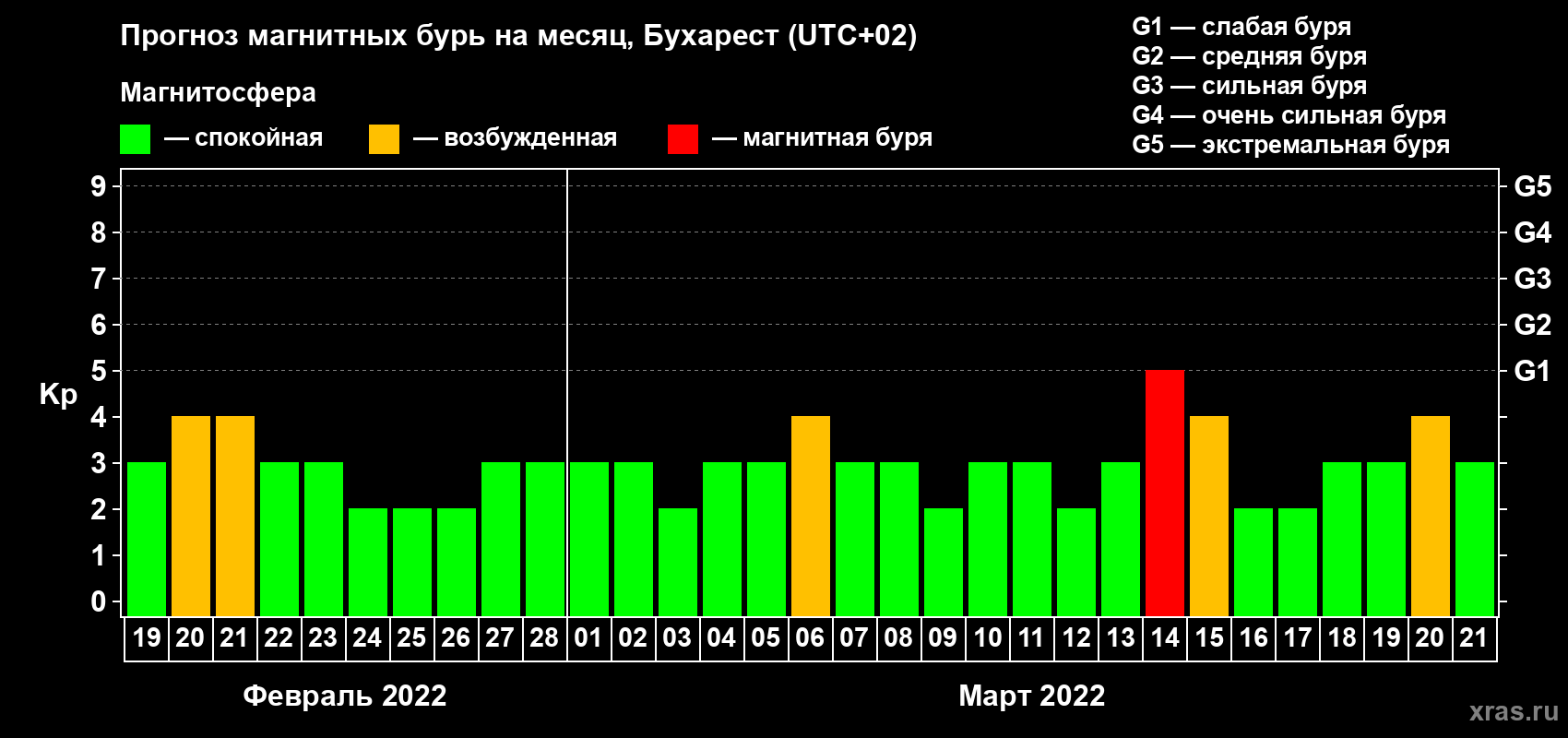 Прогноз максимального суточного геомагнитного индекса Kp на <b>1 месяц</b> (31 день) <b>с 19 февраля по 21 марта 2022 г</b>